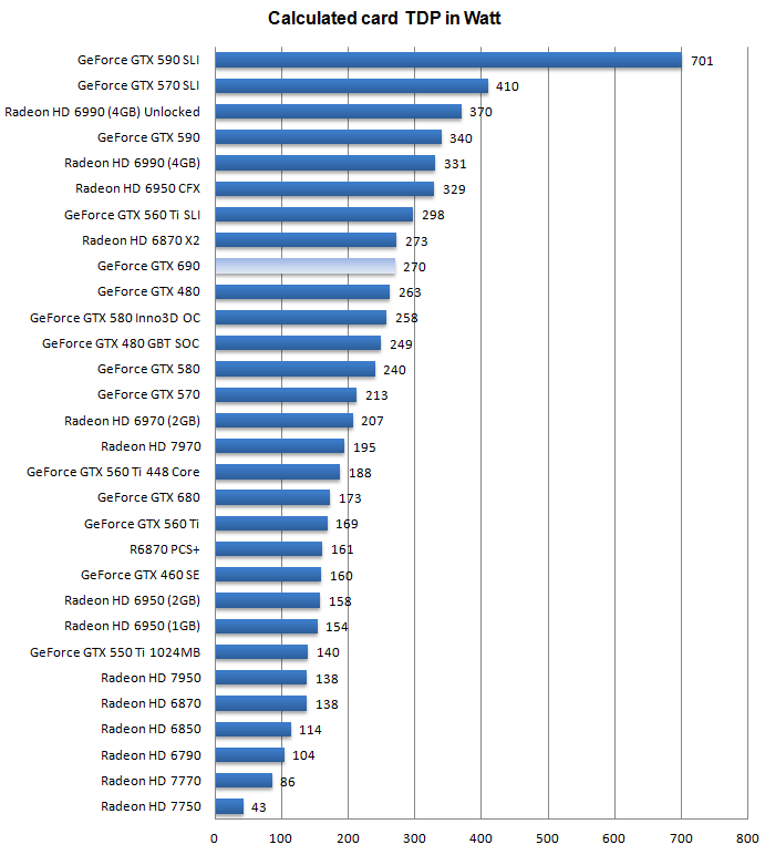 Энергопотребление GeForce GTX 690 Энергопотребление GeForce GTX 690